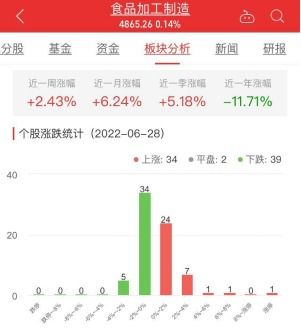 食品加工制造板塊漲0.14 百合股份漲10.00 居首