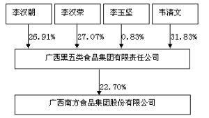 廣西南方食品集團股份2011年度報告摘要_焦點透視_新浪財經(jīng)_新浪網(wǎng)