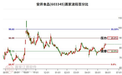 食品飲料行業(yè)迎來關(guān)鍵壓力位，三大龍頭股安井食品、千禾味業(yè)、三元股份全面解析